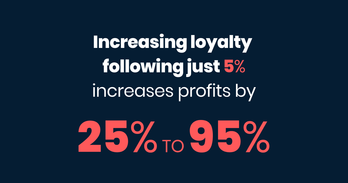 just 5% can increase profits by 25% to 95%